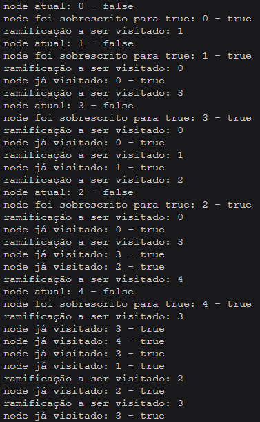 resultado da funçao dfs do grafo
